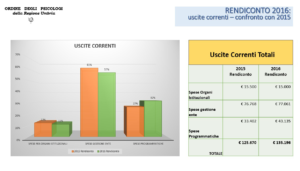 bilancio ordine psicologi regione umbria 2016