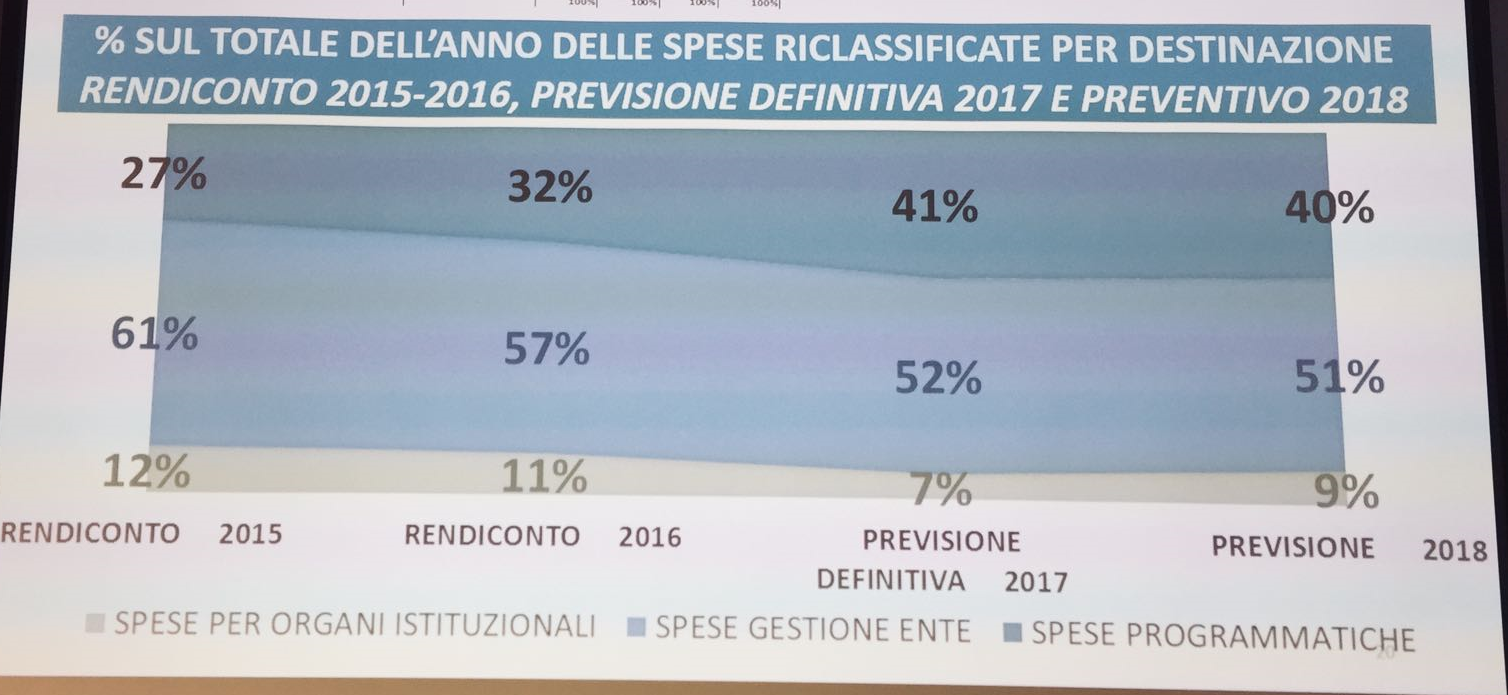 Bilancio 2018 approvato ordine degli Psicologi Umbria